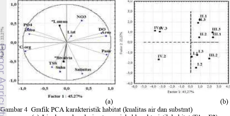 Gambar 4  Grafik PCA karakteristik habitat (kualitas air dan substrat) 