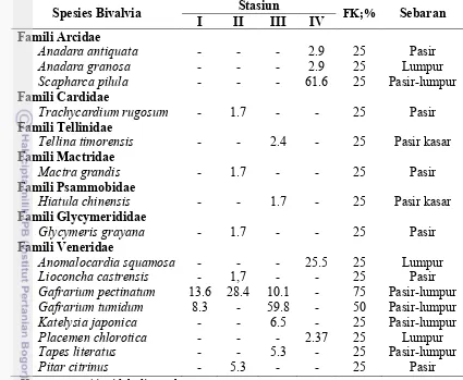 Tabel 5  Kepadatan spesies bivalvia di pesisir kecamatan Simpang Pesak (ind/m2) 