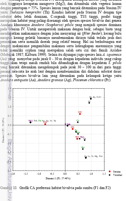 Gambar 11   Grafik CA preferensi habitat bivalvia pada sumbu (F1 dan F2) 