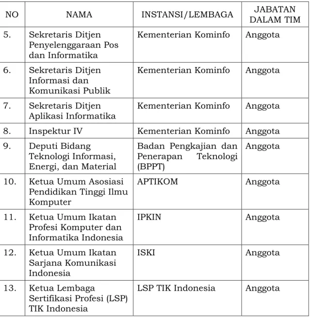 Tabel  2.  Susunan  Tim  Perumus  Kaji  Ulang  SKKNI  Bidang  Jaringan  Komputer sesuai dengan Surat Tugas Kepala Pusat Litbang Literasi dan  Profesi  Nomor  521-B/BLSDM-5/KP.04.06/08/2015  adalah  sebagai  berikut: 