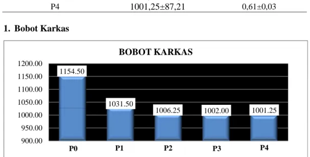 Tabel 3. Rata-rata Bobot Karkas (gr) dan Persentase Karkas (%) Ayam Broiler