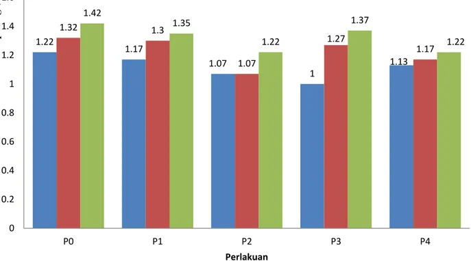 Tabel  1  menunjukkan  bahwa  rataan  bobot badan  awal  itik  peking  P0  berbeda  nyata  dengan P2  dan  P4  (P&lt;0,05)