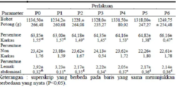 Tabel  2.  Pengaruh  penambahan  acidifier  asam  sitrat  dalam  pakan  ayam  broiler  terhadap  bobot hidup, persentase karkas, non karkas, dan lemak abdominal 