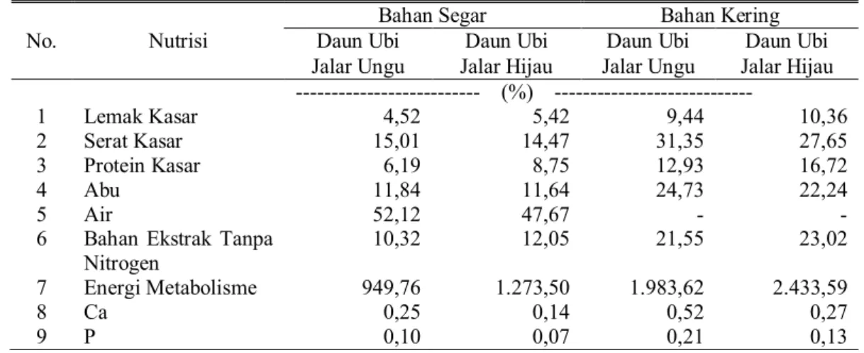 Tabel 1. Hasil  Analisis Proksimat Tepung Daun  Ubi Jalar Ungu  dan Hijau dalam Bahan Segar  dan Bahan Kering 