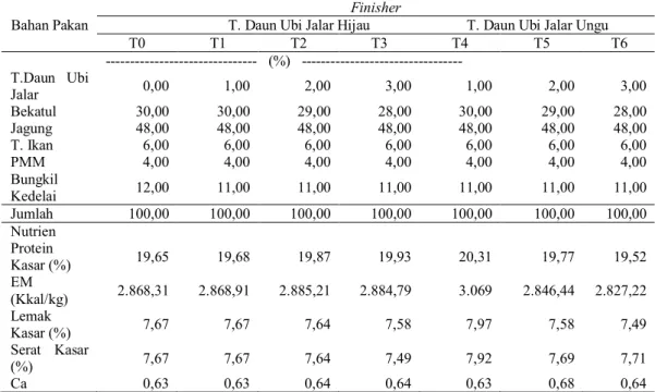 Tabel  3.  Komposisi  dan  Kandungan  Nutrien  Ransum  Penelitian  dengan  Daun  Ubi  Jalar  Hijau  dan Ungu periode Finisher 