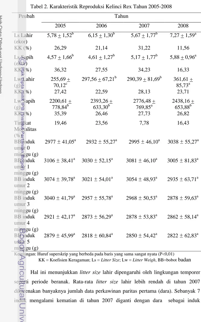Tabel 2. Karakteristik Reproduksi Kelinci Rex Tahun 2005-2008  Peubah  Tahun  2005  2006  2007  2008  Ls Lahir  (ekor)  5,78 + 1,52 b  6,15 + 1,30 b  5,67 + 1,77 b  7,27 + 1,59 a  KK (%)  26,29  21,14  31,22  11,56  Ls Sapih  (ekor)  4,57 + 1,66 b  4,61 + 