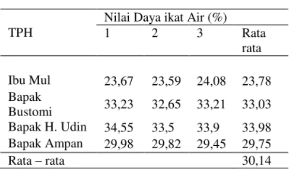 Tabel 2. Nilai Daya Ikat Air Daging 
