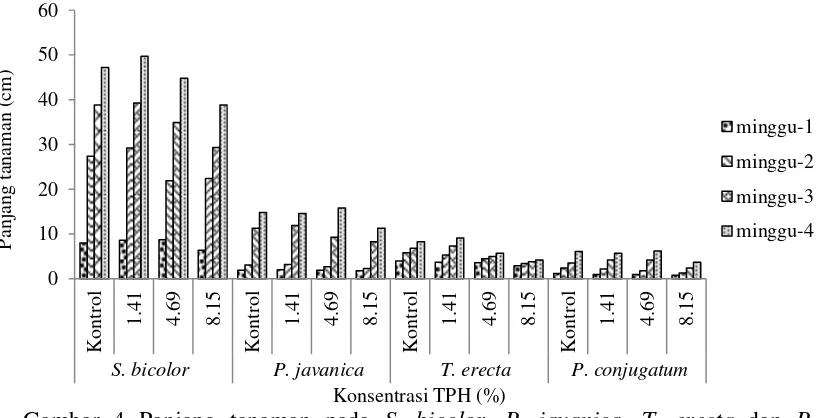 Tabel 2 Prosentase (%) hidup keempat jenis tanaman 