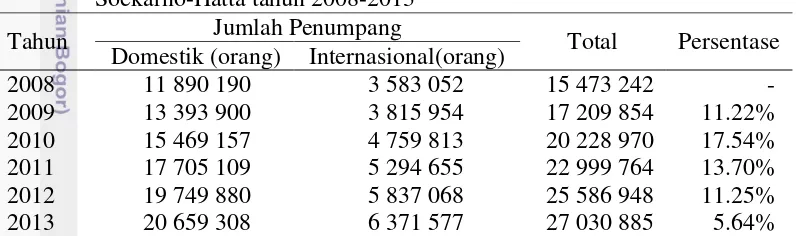 Tabel 1  Jumlah penumpang pesawat udara yang melalui pelabuhan udara 