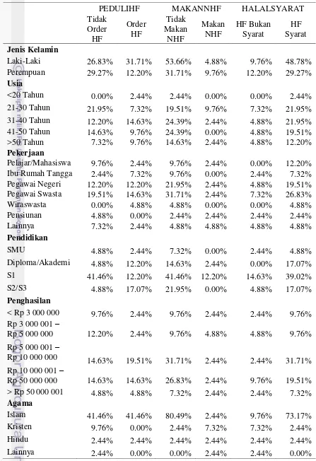 Tabel 3 Hubungan karakteristik penumpang dengan tingkat kepedulian terhadap makanan Halal 