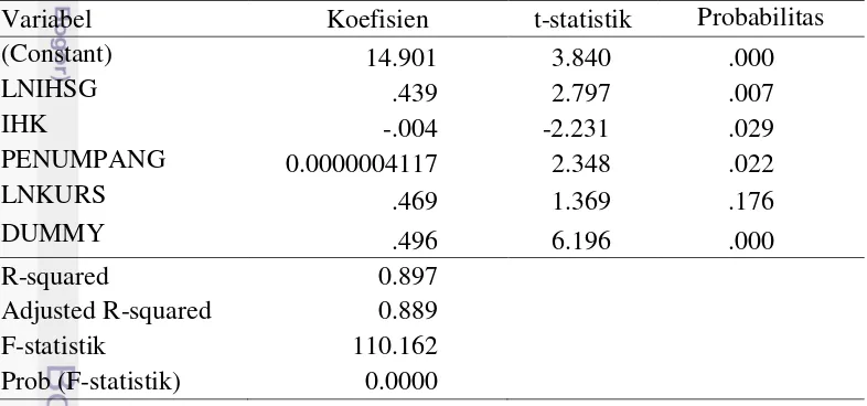 Tabel 7 Model analisis regresi berganda terhadap nilai penjualan penerbangan domestik 