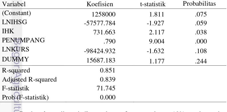 Tabel 8 Model analisis regresi berganda terhadap jumlah makanan penerbangan internasional  