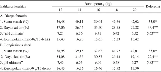 Tabel 1. Rata-rata nilai variabel kualitas daging dari berbagai bobot potong domba lokal yang dipelihara  secara intensif  Bobot potong (kg)  Indikator kualitas  12 14 16 18 20  Referensi A