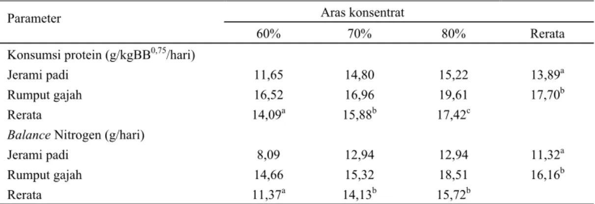 Tabel 4. Rata-rata konsumsi protein, nitrogen feses, nitrogen urine dan balance nitrogen  Aras konsentrat 