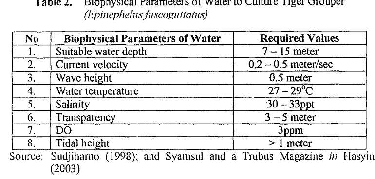 Table 2. Biophysical Parameters of Water to Culture Tiger Grouper 
