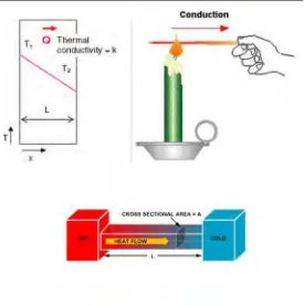 Figure 2.2: Diagram of conduction heat transfer (Chris Long and Naser Layma 2009).  