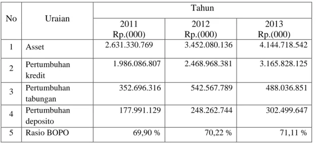 Tabel 1.1 Perkembangan Aset, Kredit yang Diberikan, Tabungan, Deposito  dan rasio BOPO LPD di Kabupaten Badung Tahun 2011-2013 