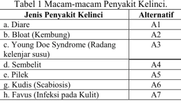 Tabel 1 Macam-macam Penyakit Kelinci. 