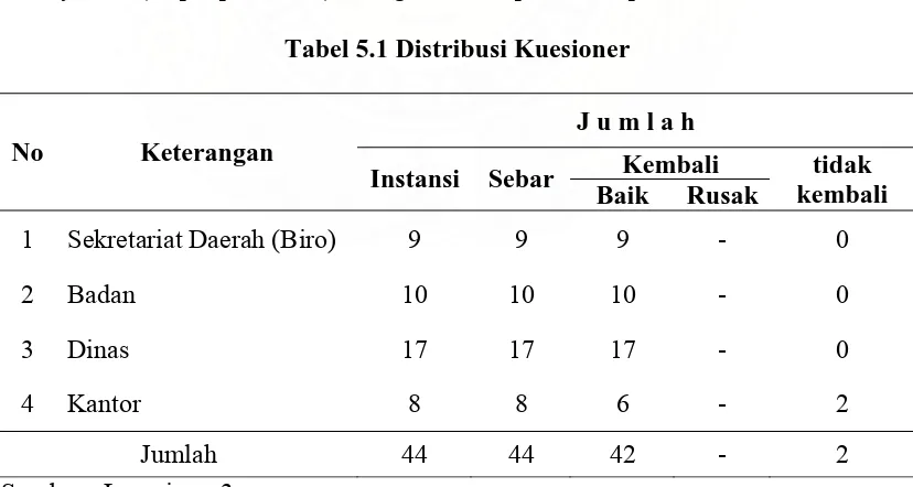 Tabel 5.1 Distribusi Kuesioner  