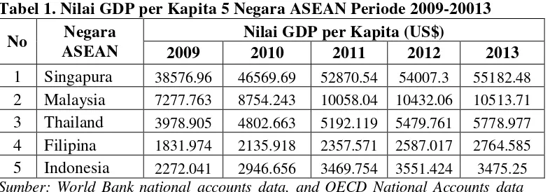 Tabel 1. Nilai GDP per Kapita 5 Negara ASEAN Periode 2009-20013 