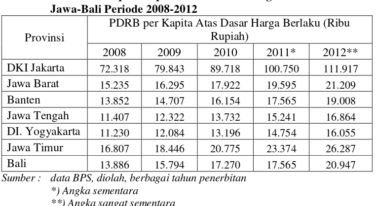 Tabel 2. Nilai PDRB per Kapita Atas Dasar Harga Berlaku Provinsi Jawa-Bali Periode 2008-2012 