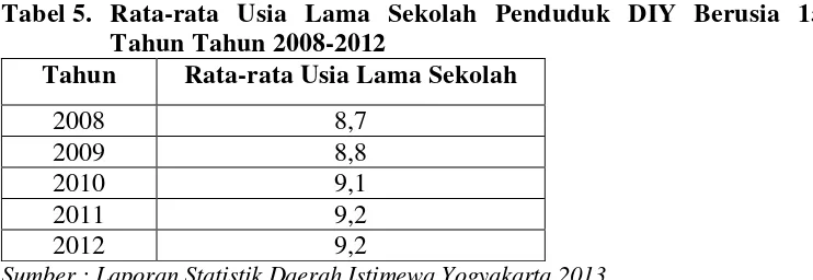 Tabel 5. Rata-rata Usia Lama Sekolah Penduduk DIY Berusia 15 