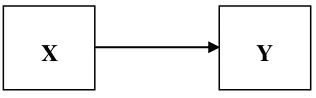Gambar 1. Hubungan antara variabel bebas (X) dan variabel terikat (Y) 