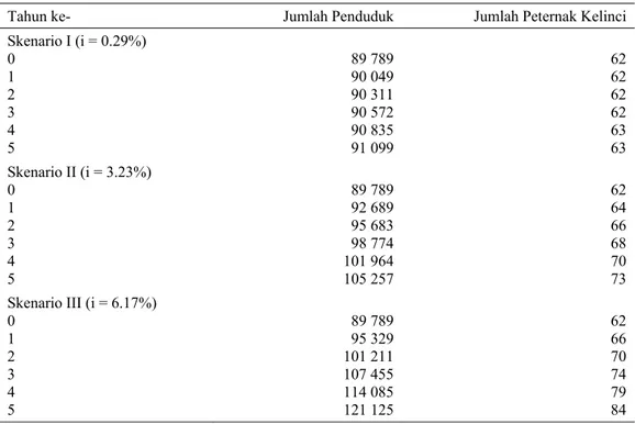 Tabel 6.  Peningkatan Jumlah Penduduk dan Peternak Kelinci di Kecamatan                                Ciawi selama Lima Tahun (Orang/Tahun) 