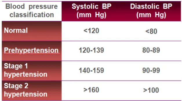 Tabel 1: Klasifikasi Hipertensi 