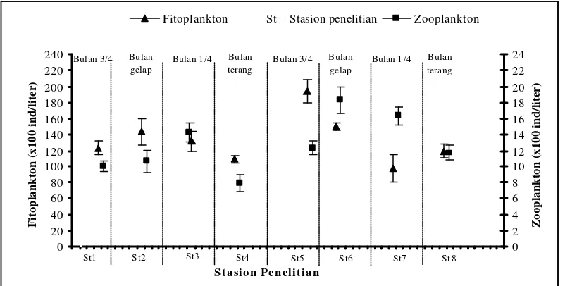 Tabel 4   Kelimpahan plankton secara vertikal pada kedalaman 0, 5 dan 10 meter serta kelimpahan rata-rata ± simpangan baku (sb) selama penelitian  