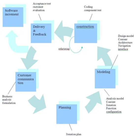 Gambar III-4 Proses Web Engineering 