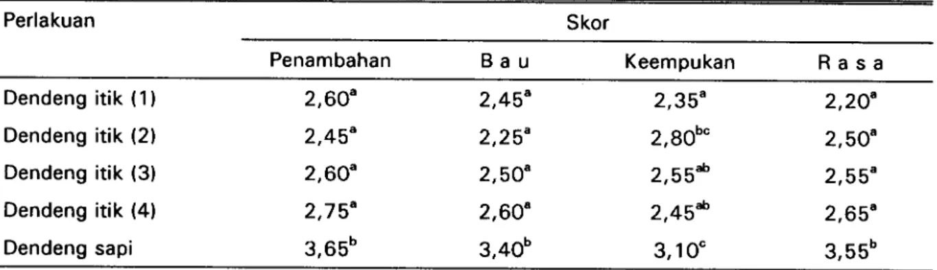 Tabel 4. Preferensi terhadap dendeng itik dengan penambahan jahe, kunyit, sereh atau lengkuas