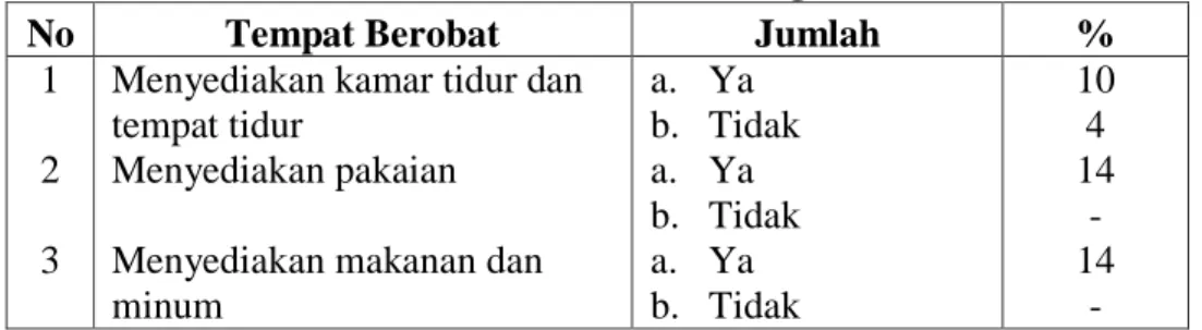 Tabel Pelayanan Kesehatan  
