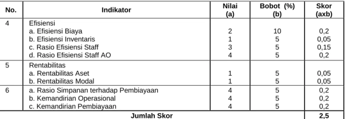 Tabel 5. Parameter tingkat kesehatan kinerja  keuangan BMT  SKOR  Predikat  3,00 – 4,00  2,00 – 2,99  1,00 – 1,99  < 1,00  Sehat  Cukup Sehat  Kurang Sehat Tidak Sehat 
