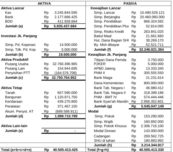 Tabel 2. Neraca BMT BUS Rembang Per 31 Desember 2006 