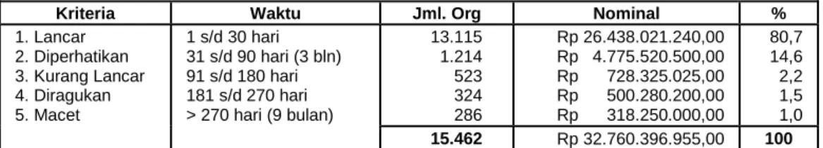 Tabel 3. Daftar kolektibilitas BMT BUS per 31 Desember 2006 