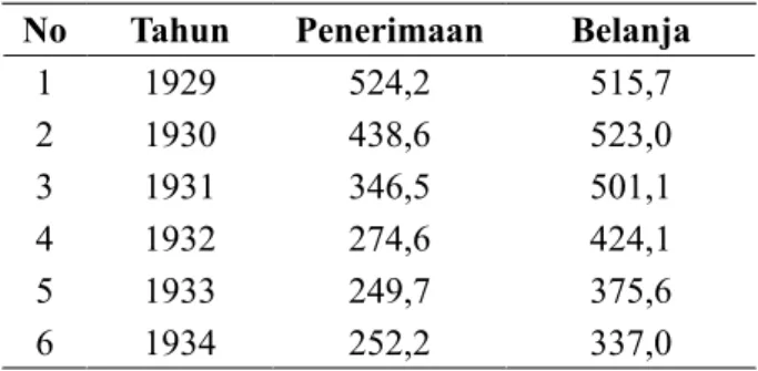 Tabel 5 Penerimaan dan Belanja Hindia  Belanda 1929-1934 (fl. Juta) No Tahun Penerimaan Belanja
