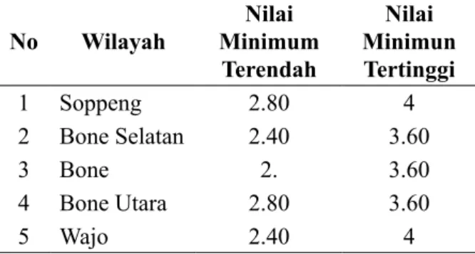 Tabel 4 Penetapan jumlah pajak minimum  di Afdeeling Bone No Wilayah Nilai  Minimum  Terendah Nilai  Minimun Tertinggi 1 Soppeng 2.80 4 2 Bone Selatan 2.40 3.60 3 Bone 2