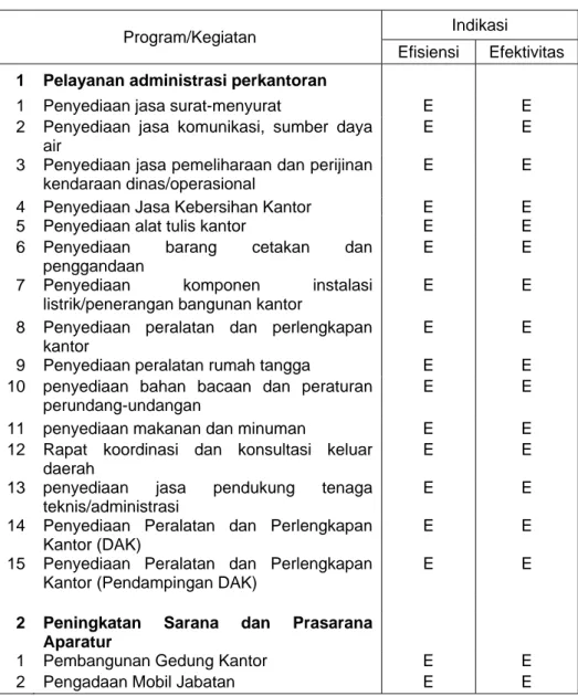 Tabel 4.  Indikasi Efisiensi dan Efektivitas Pada Kegiatan Badan Pelaksana  Penyuluhan Pertanian, Perikanan dan Kehutanan Kabupaten  Garut Tahun 2014 