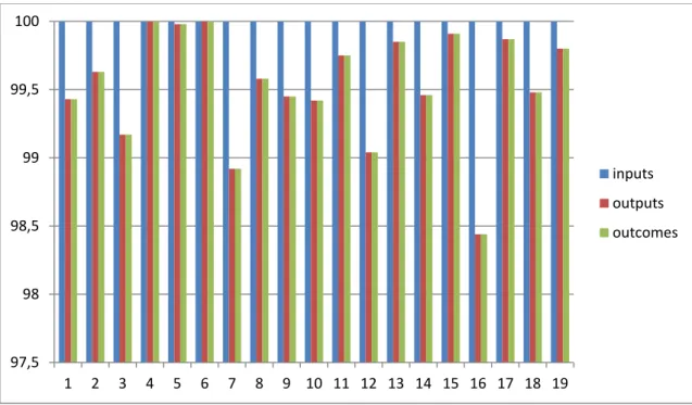 Gambar 4.  Grafik Rata-Rata Capaian Input, Output, dan Outcome  Pada Kegiatan Pengembangan Penyuluhan Badan  Pelaksana Penyuluhan Pertanian, Perikanan dan  Kehutanan Kabupaten Garut Tahun 2013 