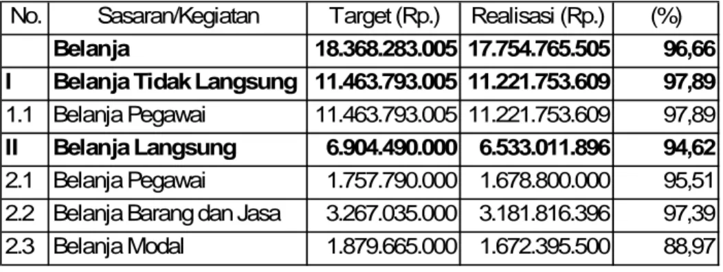 Gambar 7. Grafik Target dan Realisasi Keuangan Tahun 2012  dan 2011 