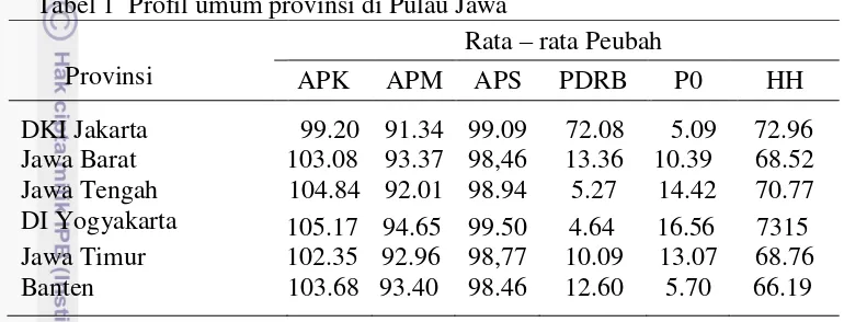 Tabel 1  Profil umum provinsi di Pulau Jawa 