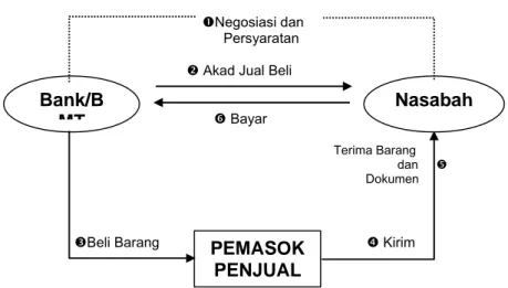 Gambar 4. Skema pembiayaan Murabahah (Antonio,  1999)  Keterangan :  Bank/BMT Nasabah PEMASOK PENJUAL 