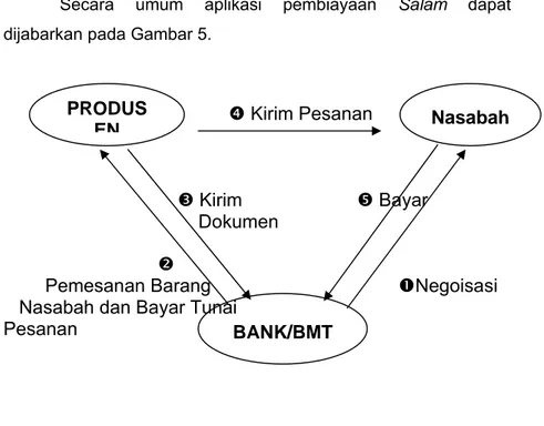 Gambar 5. Skema pembiayaan Salam (Antonio, 1999)  Keterangan : 