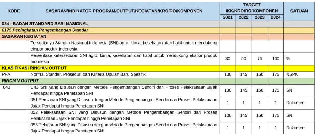 Tabel 3.2. KRO dan RO Dit. PS-AKKH 2021-2024 
