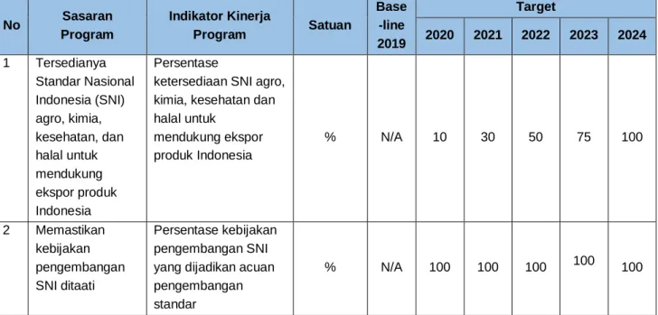 Tabel 4.1. Target Kinerja Dit. PS-AKKH Tahun 2020-2024 