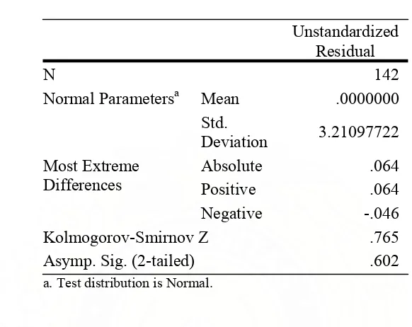 Tabel 5.5.1. : Uji Normalitas Data dengan Uji Kolmogorov 