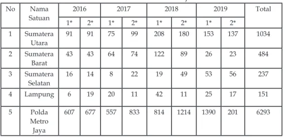 Tabel 1.3 : Data Crime Total berdasarkan Satuan Kerja Periode 2016-2019