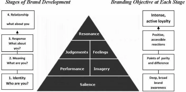 Gambar 3.4. Customer­Based Brand Equity Pyramid 