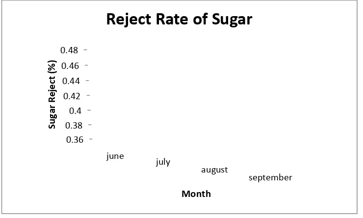 Figure 1.1: Reject Rate of Sugar (Sources from Company) 